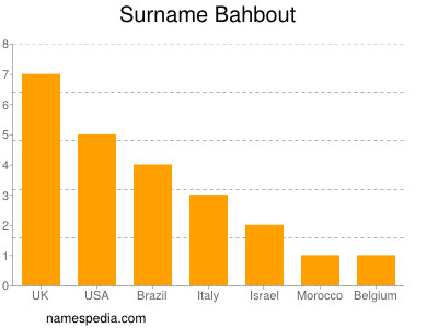 Surname Bahbout