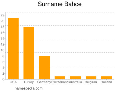 Familiennamen Bahce