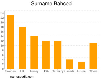 Familiennamen Bahceci