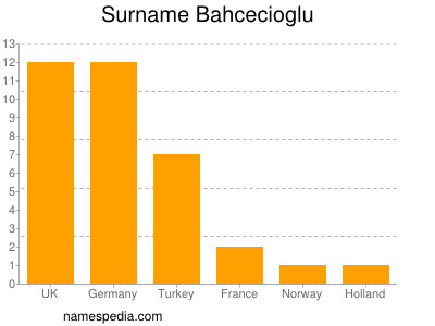 Familiennamen Bahcecioglu