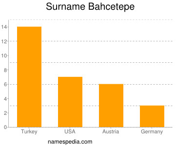 Familiennamen Bahcetepe