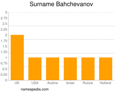 Familiennamen Bahchevanov