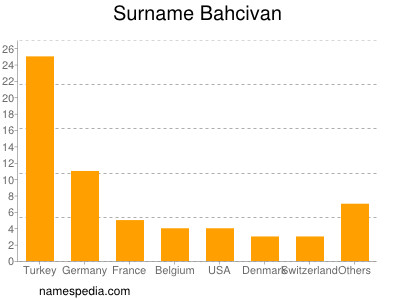 Familiennamen Bahcivan