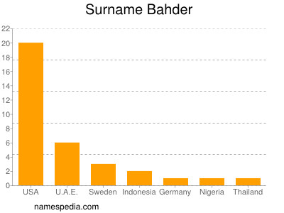 Familiennamen Bahder