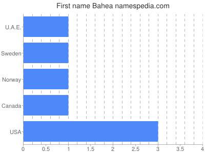 Vornamen Bahea