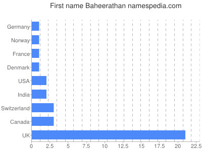 Vornamen Baheerathan
