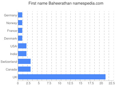 prenom Baheerathan