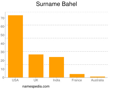 Surname Bahel