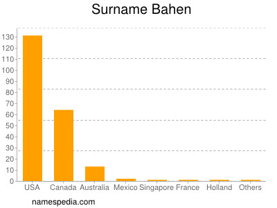 Familiennamen Bahen