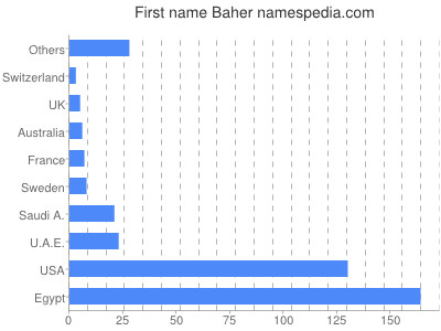 Vornamen Baher