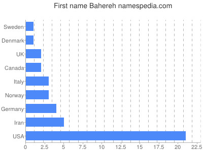 Vornamen Bahereh