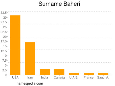 Familiennamen Baheri