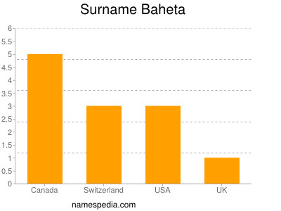 Familiennamen Baheta