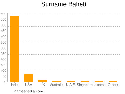 Familiennamen Baheti