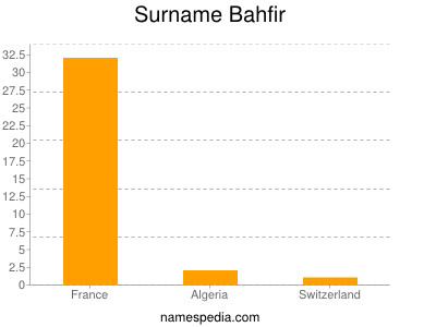 Familiennamen Bahfir