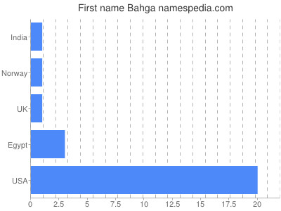 Vornamen Bahga