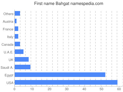Vornamen Bahgat