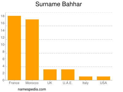 Familiennamen Bahhar