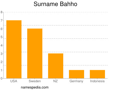 Familiennamen Bahho