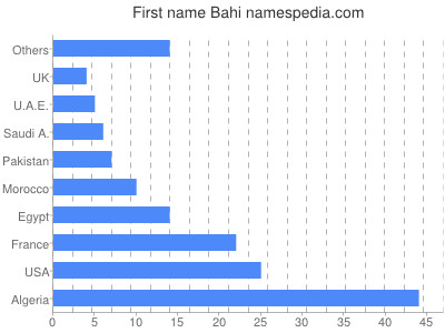 Vornamen Bahi