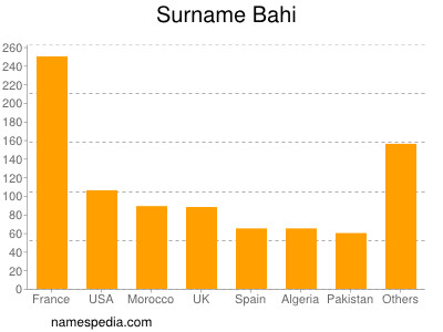 Surname Bahi