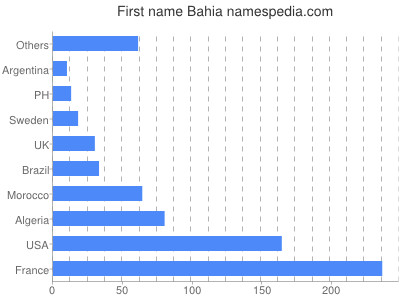 prenom Bahia