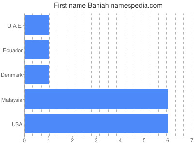 prenom Bahiah