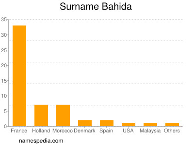 Surname Bahida