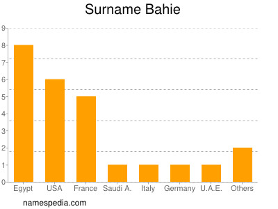 Familiennamen Bahie