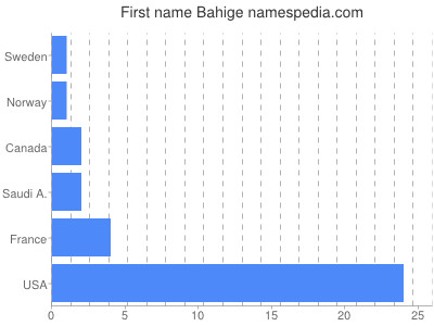Given name Bahige