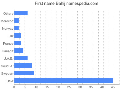 Vornamen Bahij