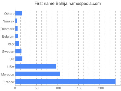 Vornamen Bahija