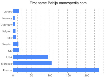 prenom Bahija