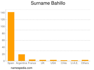 Surname Bahillo