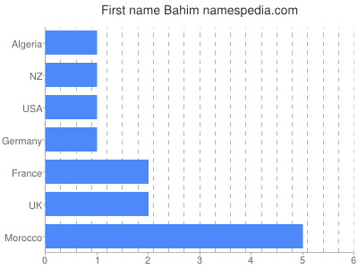 prenom Bahim
