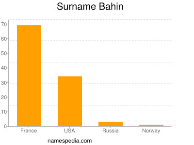 Familiennamen Bahin