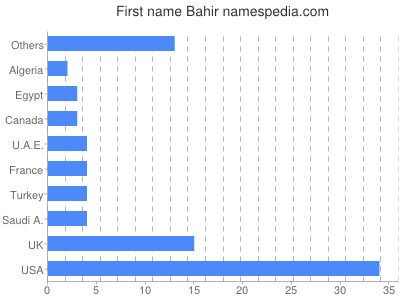Vornamen Bahir