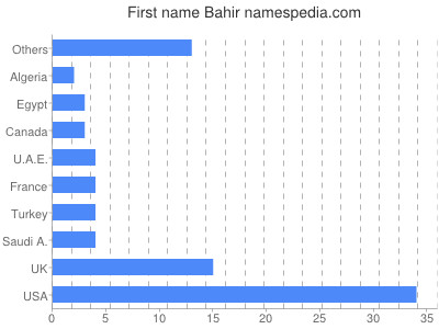 prenom Bahir