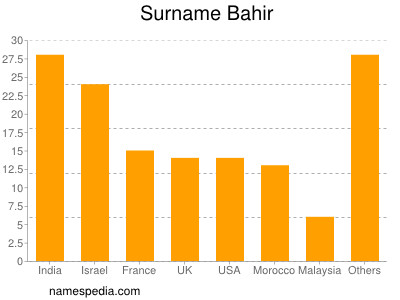 Surname Bahir