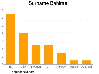 Familiennamen Bahiraei