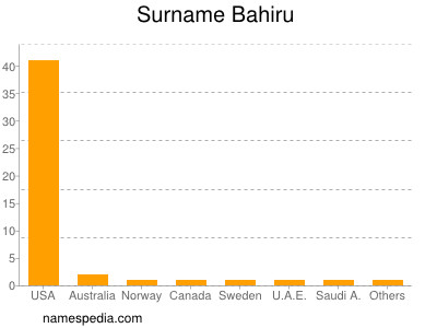 Familiennamen Bahiru