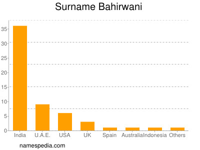 Surname Bahirwani