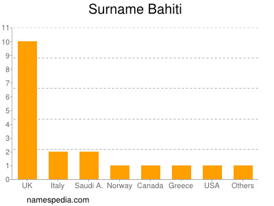 Familiennamen Bahiti