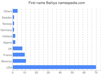 prenom Bahiya