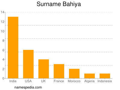 Surname Bahiya