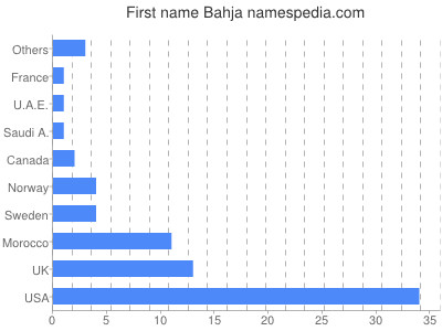 Vornamen Bahja