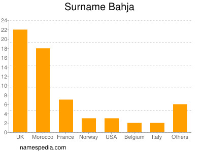 Familiennamen Bahja