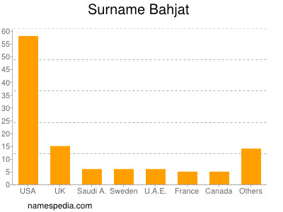 Familiennamen Bahjat