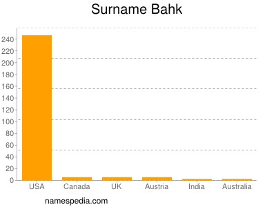 Familiennamen Bahk