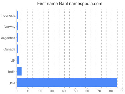 Vornamen Bahl